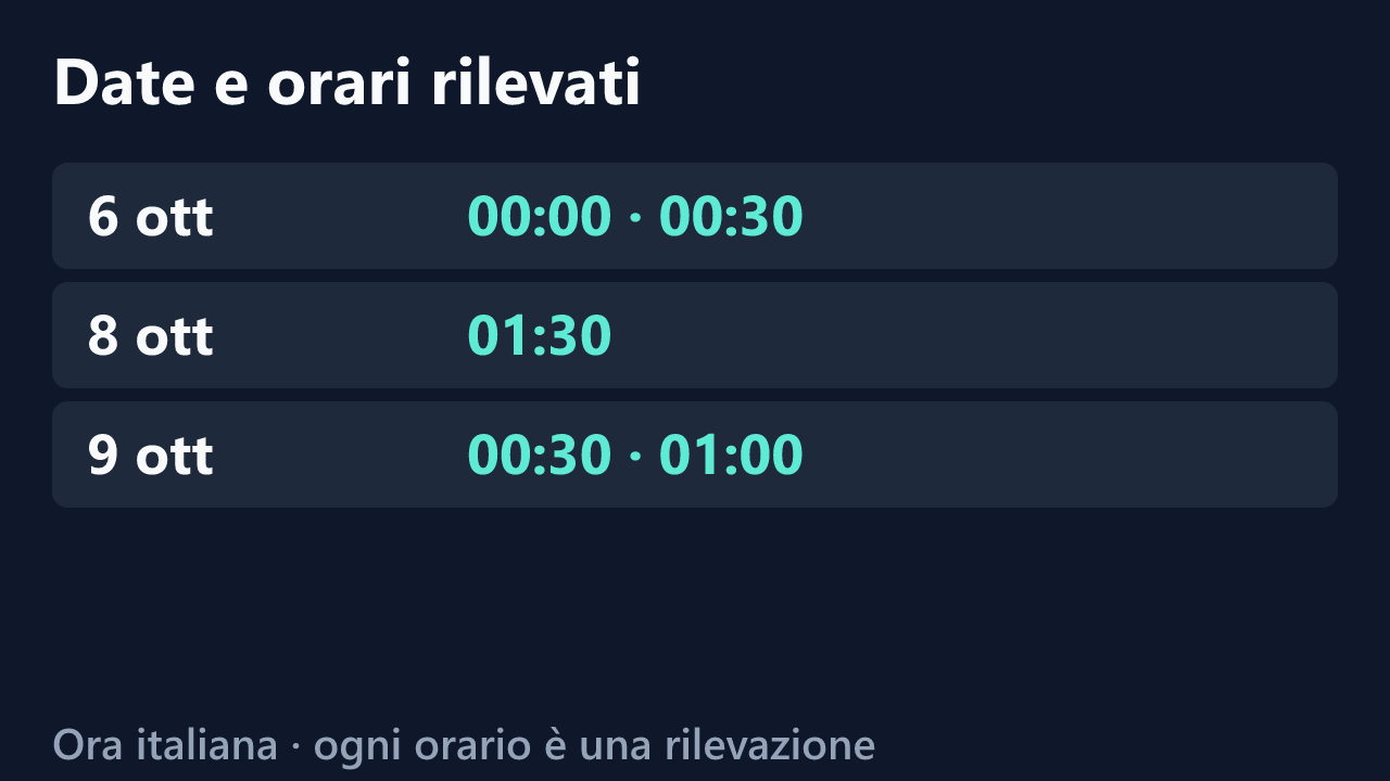 Date e orari delle rilevazioni di LiliMorganxxx, in ora italiana. Elenco completo nel testo.