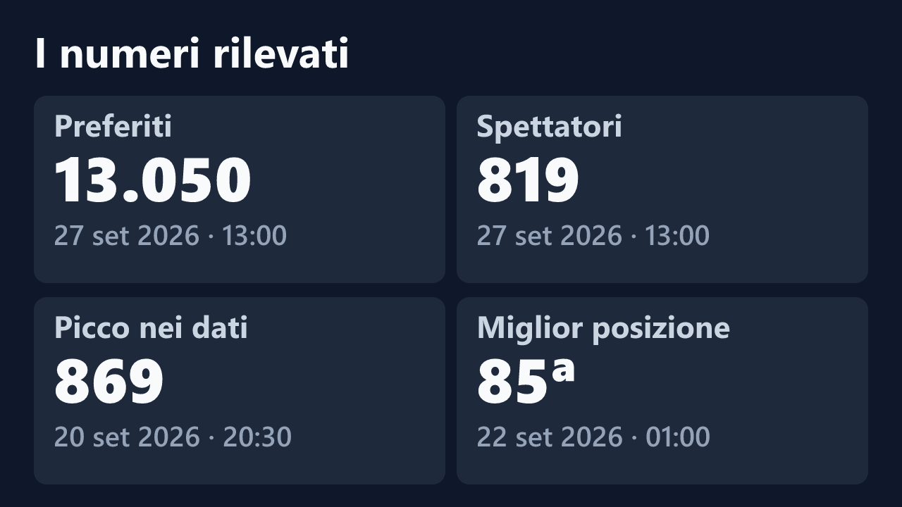 Preferiti, spettatori, picco e miglior posizione rilevati per Lionking--, con le date dei valori.