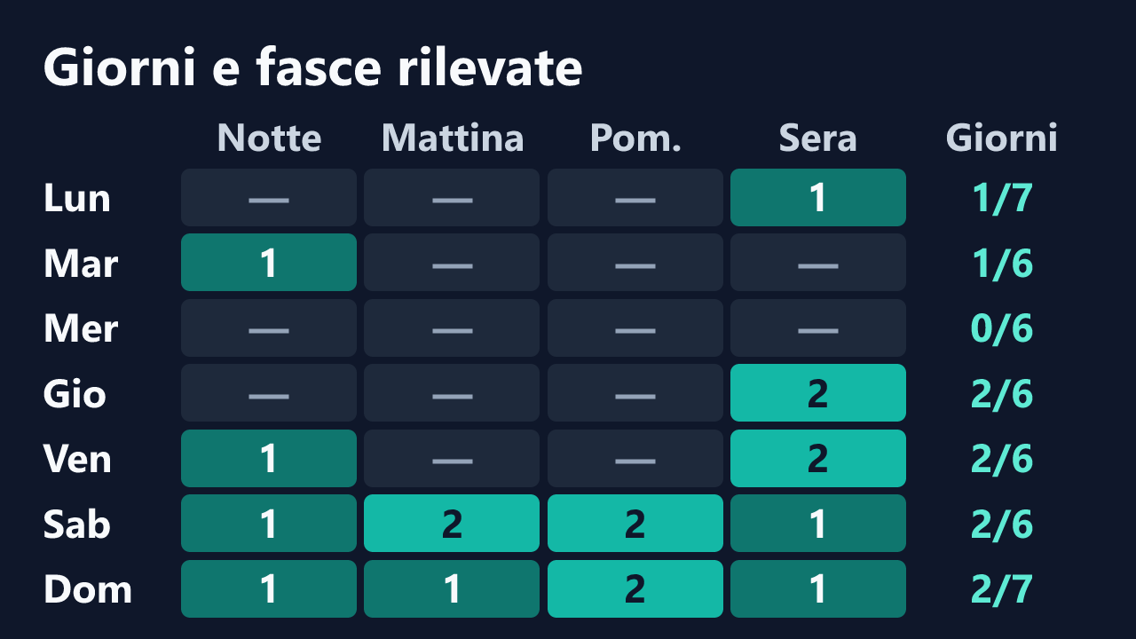 Rilevazioni di Lionking-- per giorno della settimana e fascia oraria, in ora italiana. Dettagli nella tabella seguente.