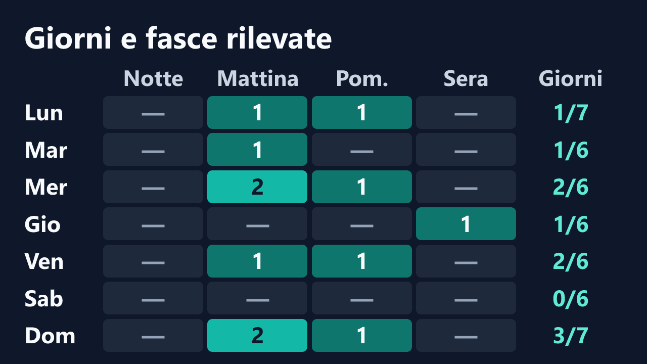 Rilevazioni di LolloLara91 per giorno della settimana e fascia oraria, in ora italiana. Dettagli nella tabella seguente.