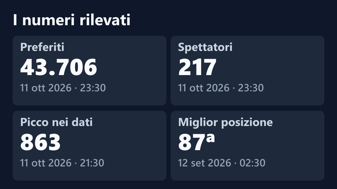 Preferiti, spettatori, picco e miglior posizione rilevati per LollyJ_, con le date dei valori.