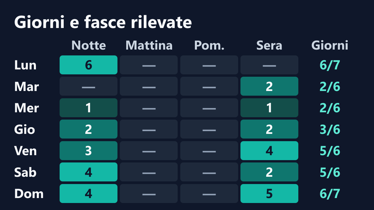 Rilevazioni di LollyJ_ per giorno della settimana e fascia oraria, in ora italiana. Dettagli nella tabella seguente.