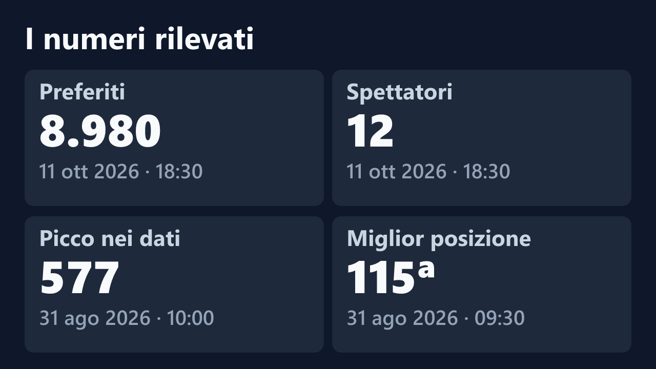 Preferiti, spettatori, picco e miglior posizione rilevati per Love0097, con le date dei valori.