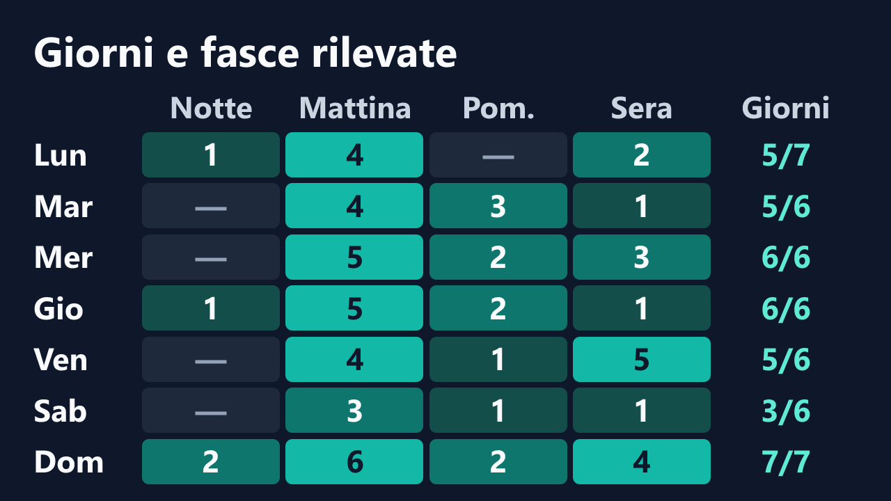Rilevazioni di Love0097 per giorno della settimana e fascia oraria, in ora italiana. Dettagli nella tabella seguente.
