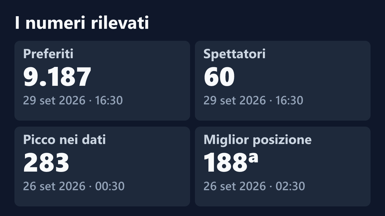 Preferiti, spettatori, picco e miglior posizione rilevati per LoveFoxyQueen, con le date dei valori.