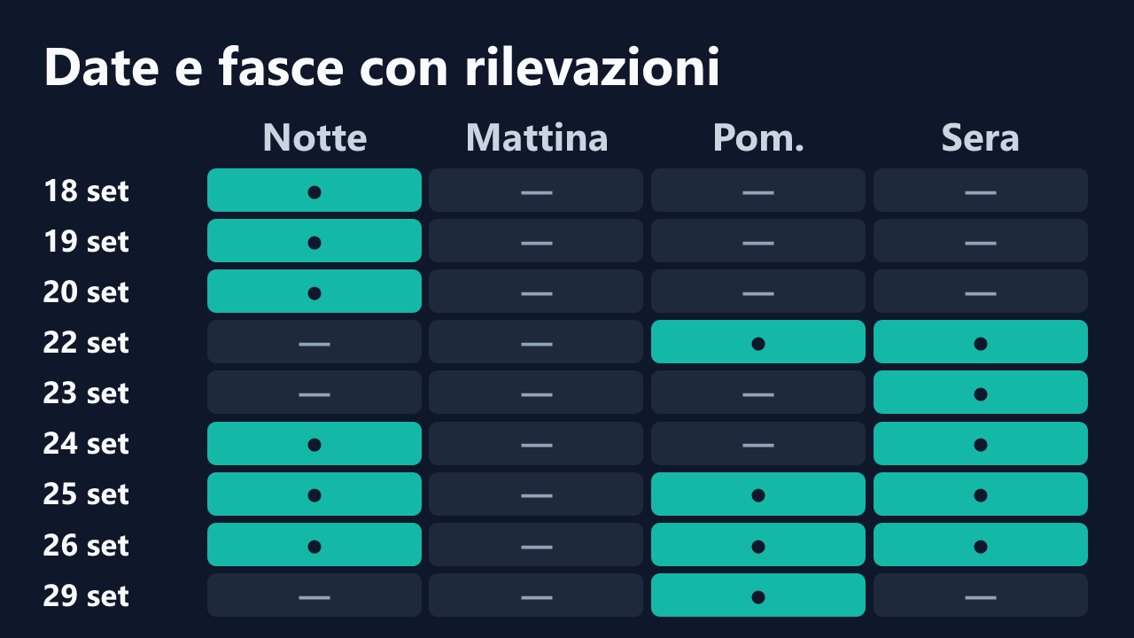 Date e fasce orarie con rilevazioni di LoveFoxyQueen, in ora italiana. Dettagli nella tabella seguente.