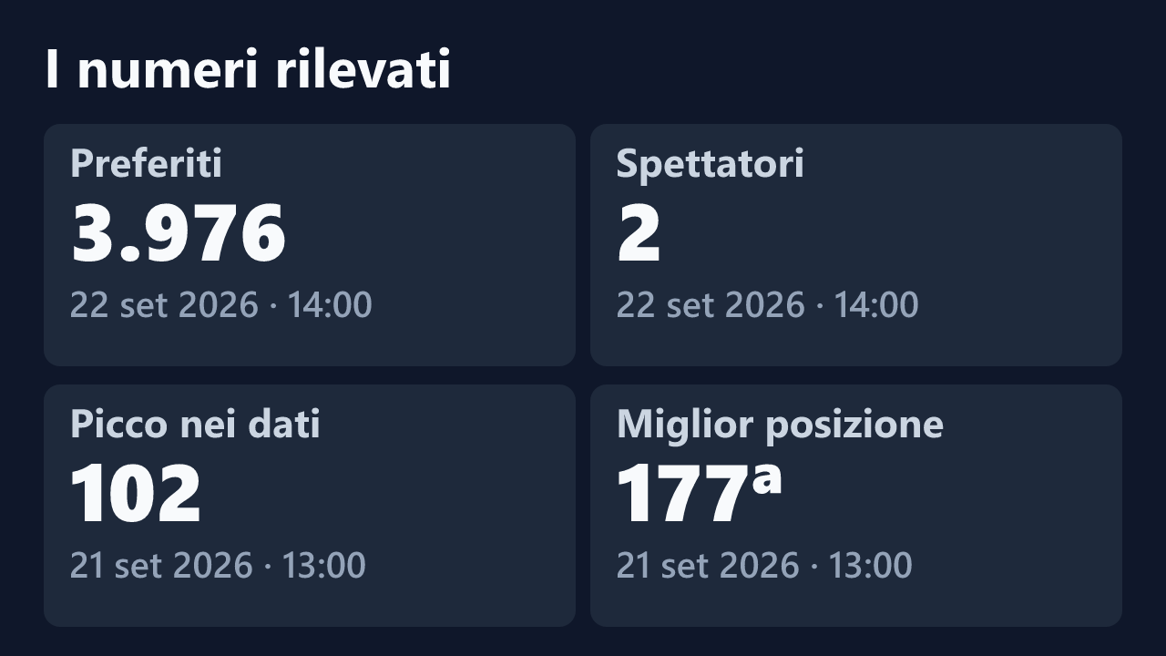 Preferiti, spettatori, picco e miglior posizione rilevati per Luana_26, con le date dei valori.