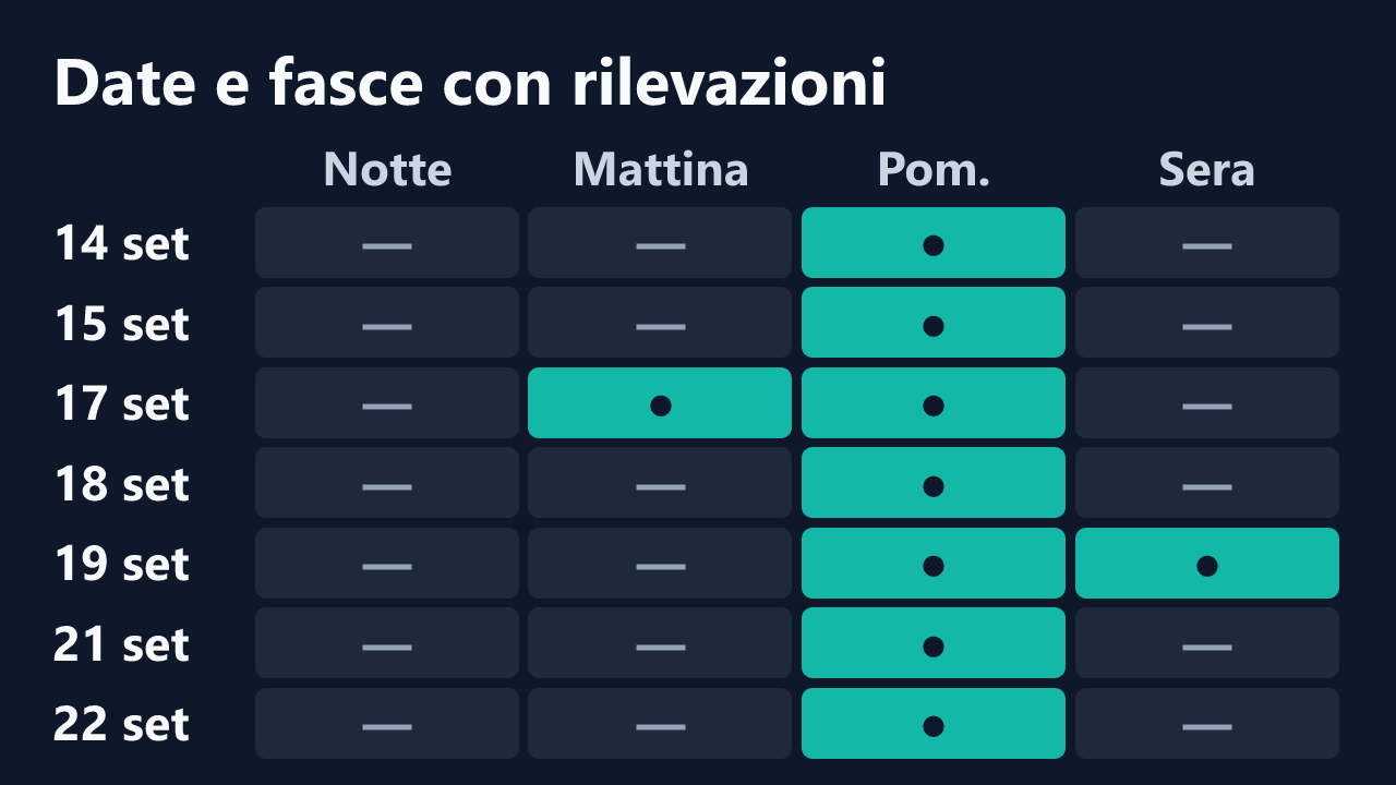 Date e fasce orarie con rilevazioni di Luana_26, in ora italiana. Dettagli nella tabella seguente.