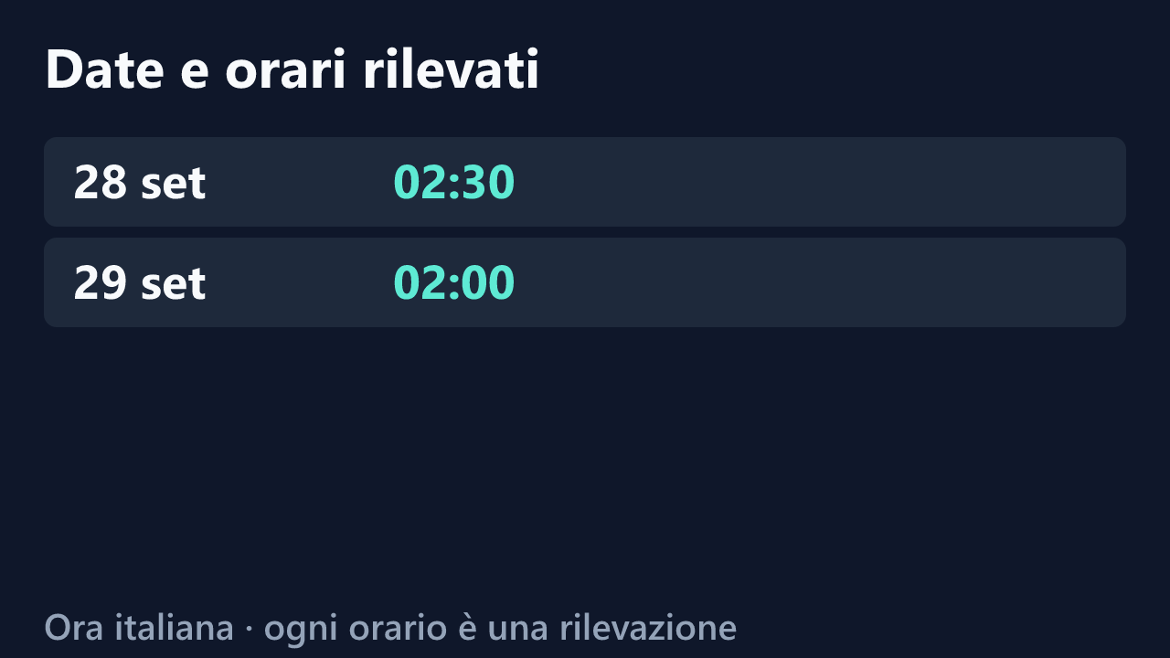 Date e orari delle rilevazioni di Lui_sa3, in ora italiana. Elenco completo nel testo.