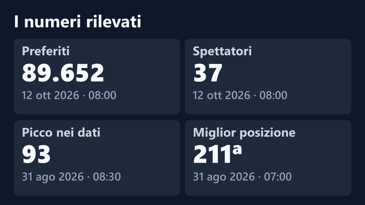 Preferiti, spettatori, picco e miglior posizione rilevati per Luna-77, con le date dei valori.