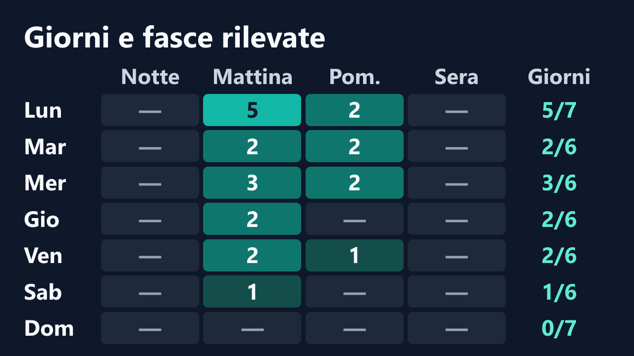 Rilevazioni di Luna-77 per giorno della settimana e fascia oraria, in ora italiana. Dettagli nella tabella seguente.