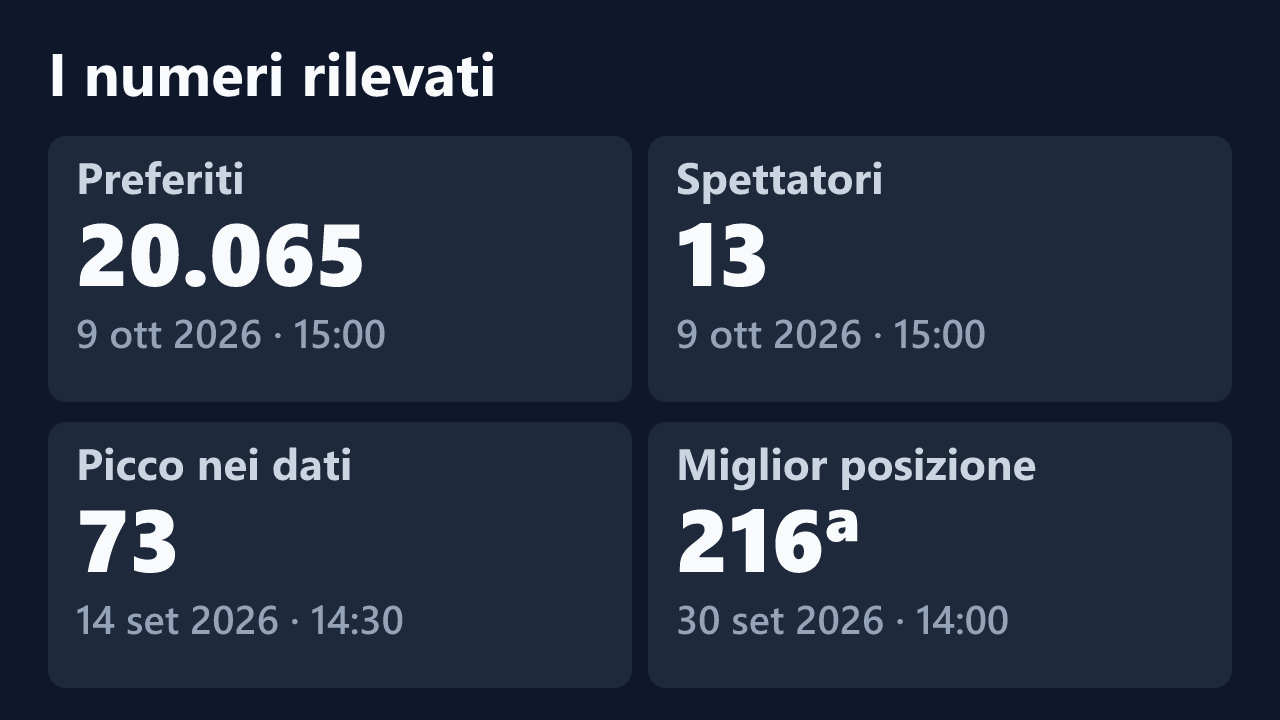 Preferiti, spettatori, picco e miglior posizione rilevati per Luna_Riva, con le date dei valori.