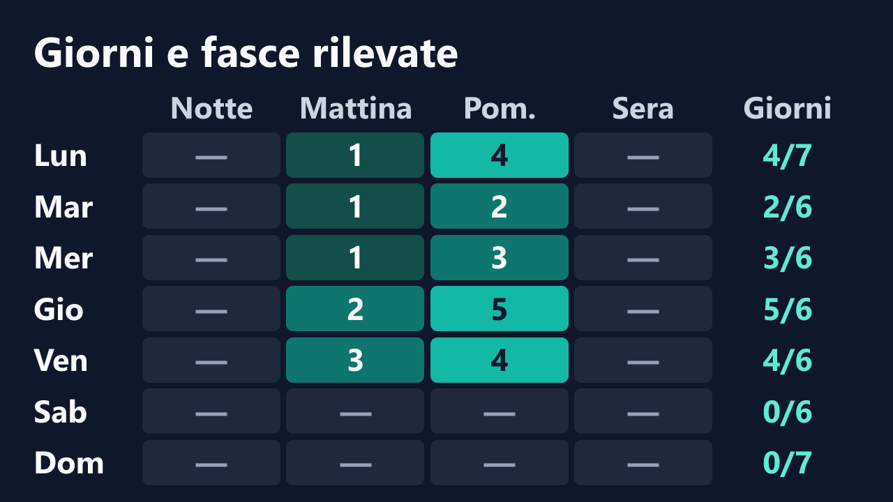 Rilevazioni di Luna_Riva per giorno della settimana e fascia oraria, in ora italiana. Dettagli nella tabella seguente.