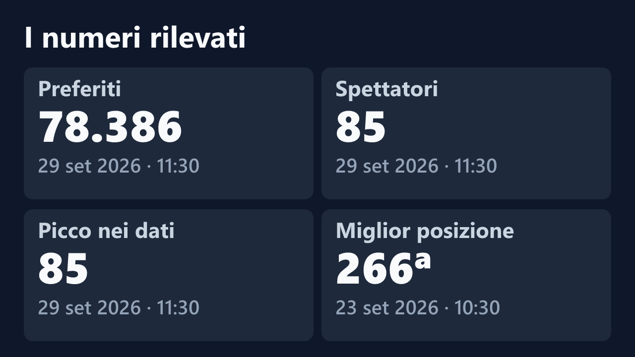 Preferiti, spettatori, picco e miglior posizione rilevati per Lysa-, con le date dei valori.