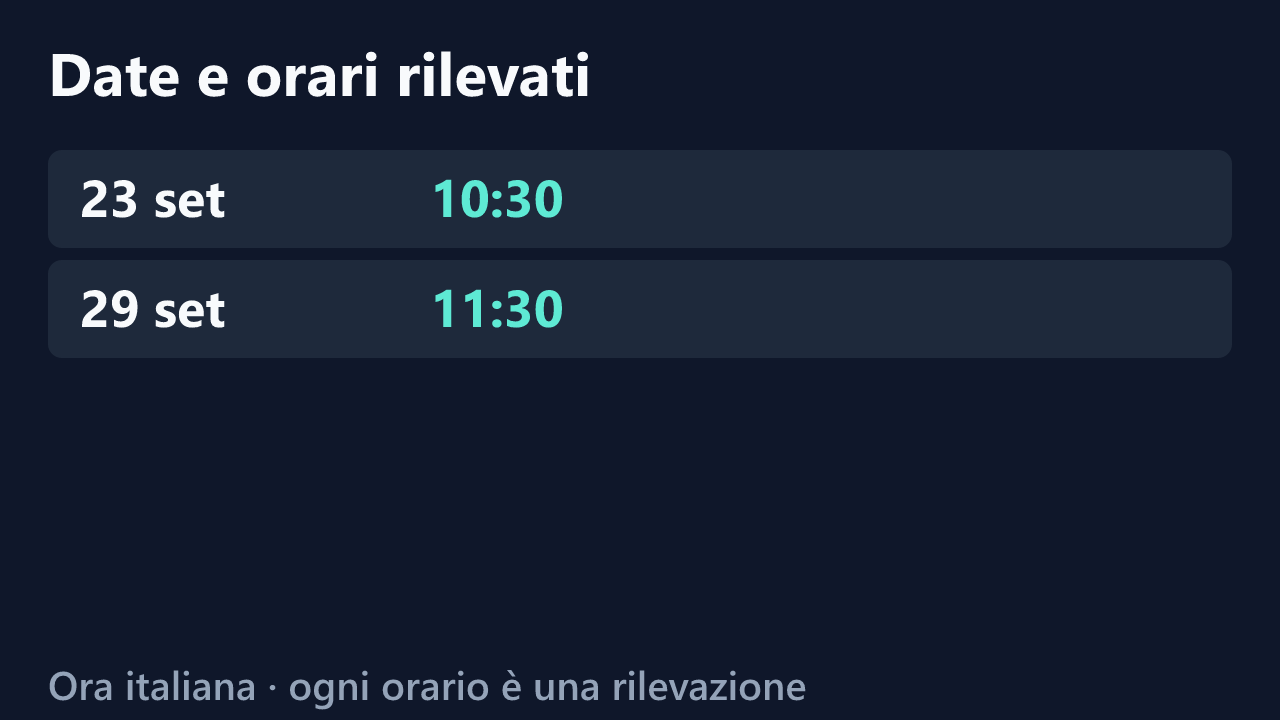 Date e orari delle rilevazioni di Lysa-, in ora italiana. Elenco completo nel testo.
