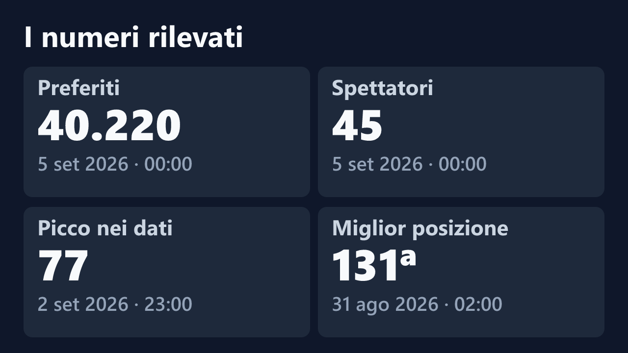 Preferiti, spettatori, picco e miglior posizione rilevati per M0Namour98, con le date dei valori.