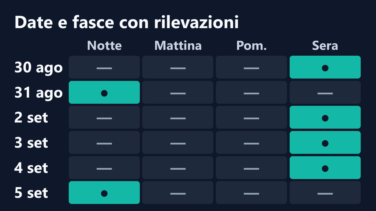 Date e fasce orarie con rilevazioni di M0Namour98, in ora italiana. Dettagli nella tabella seguente.