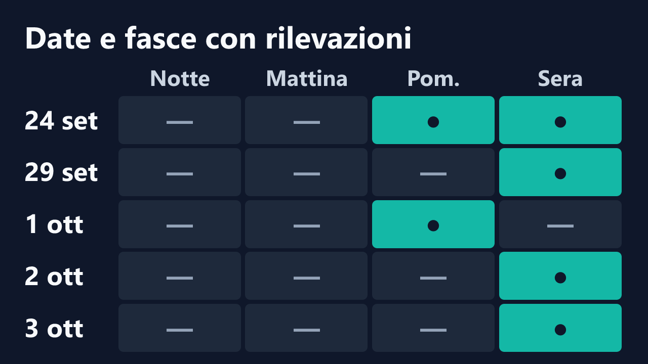 Date e fasce orarie con rilevazioni di Maialona78, in ora italiana. Dettagli nella tabella seguente.