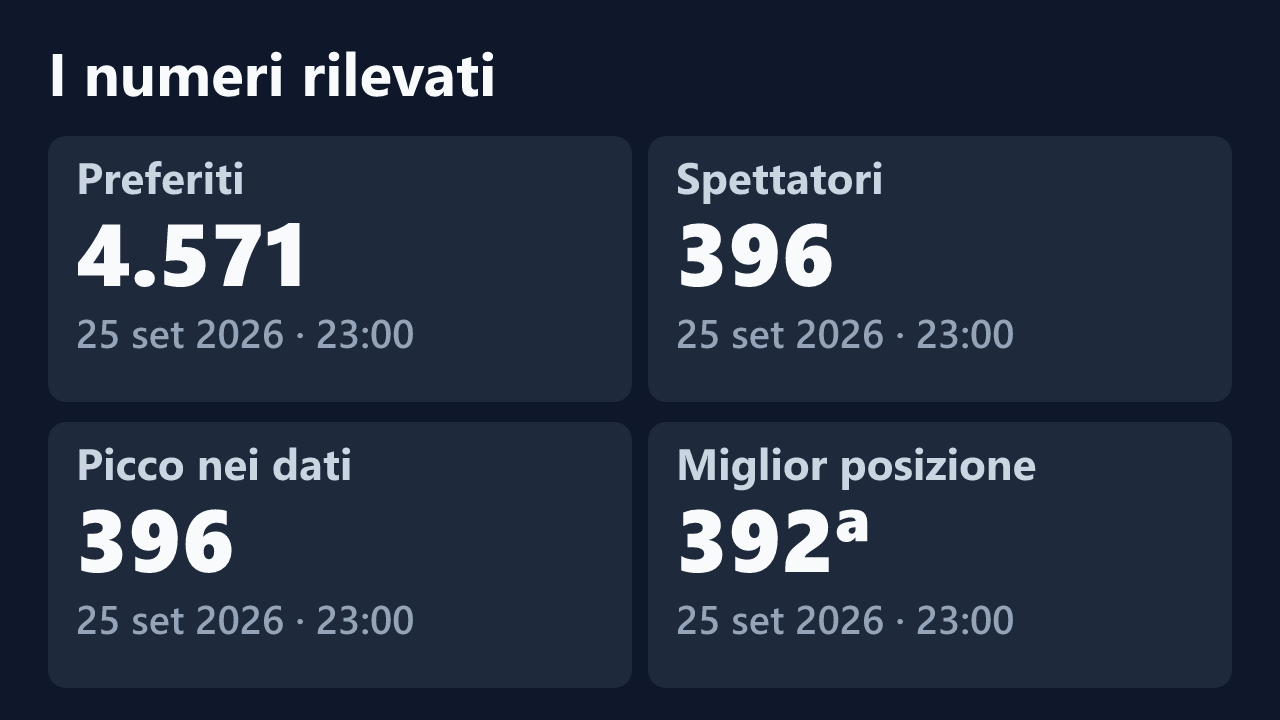 Preferiti, spettatori, picco e miglior posizione rilevati per Manu2620xxl, con le date dei valori.