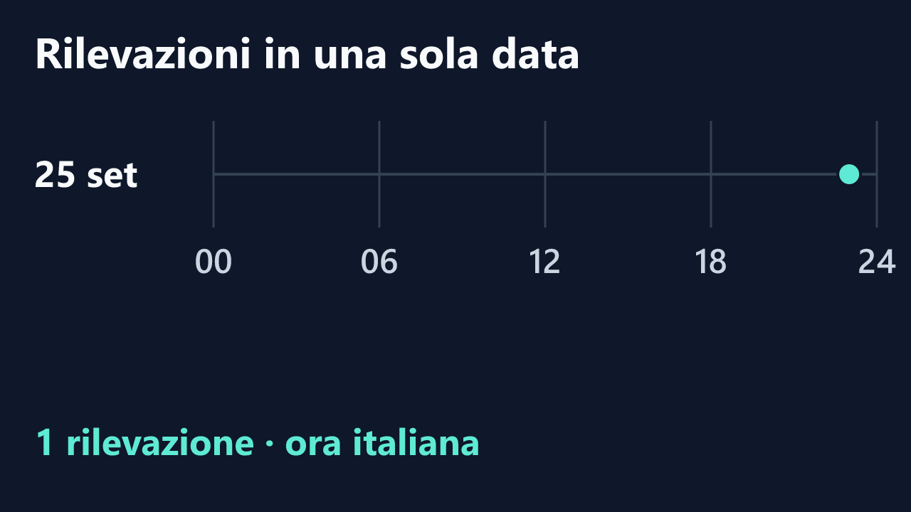 Rilevazioni di Manu2620xxl in una sola data, in ora italiana. Orari completi nel testo.