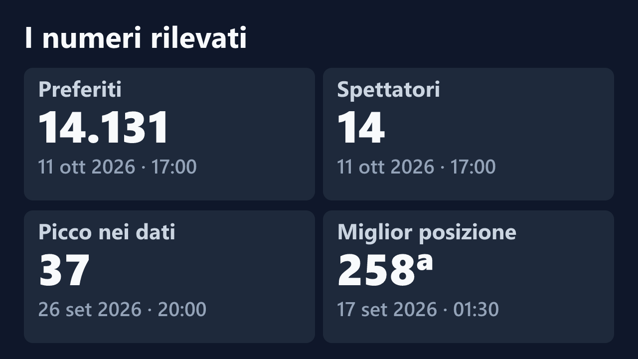 Preferiti, spettatori, picco e miglior posizione rilevati per MarikaMilff, con le date dei valori.
