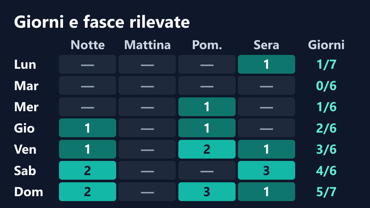 Rilevazioni di MarikaMilff per giorno della settimana e fascia oraria, in ora italiana. Dettagli nella tabella seguente.