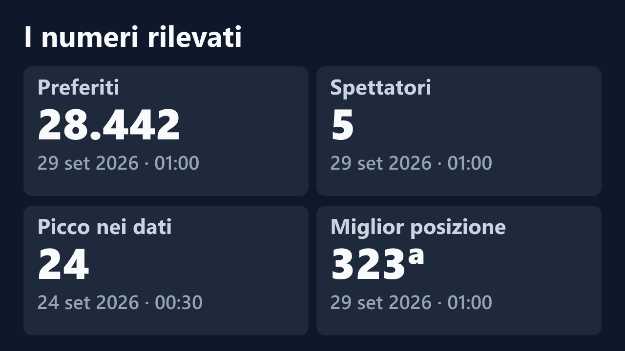Preferiti, spettatori, picco e miglior posizione rilevati per MarikaWild93, con le date dei valori.