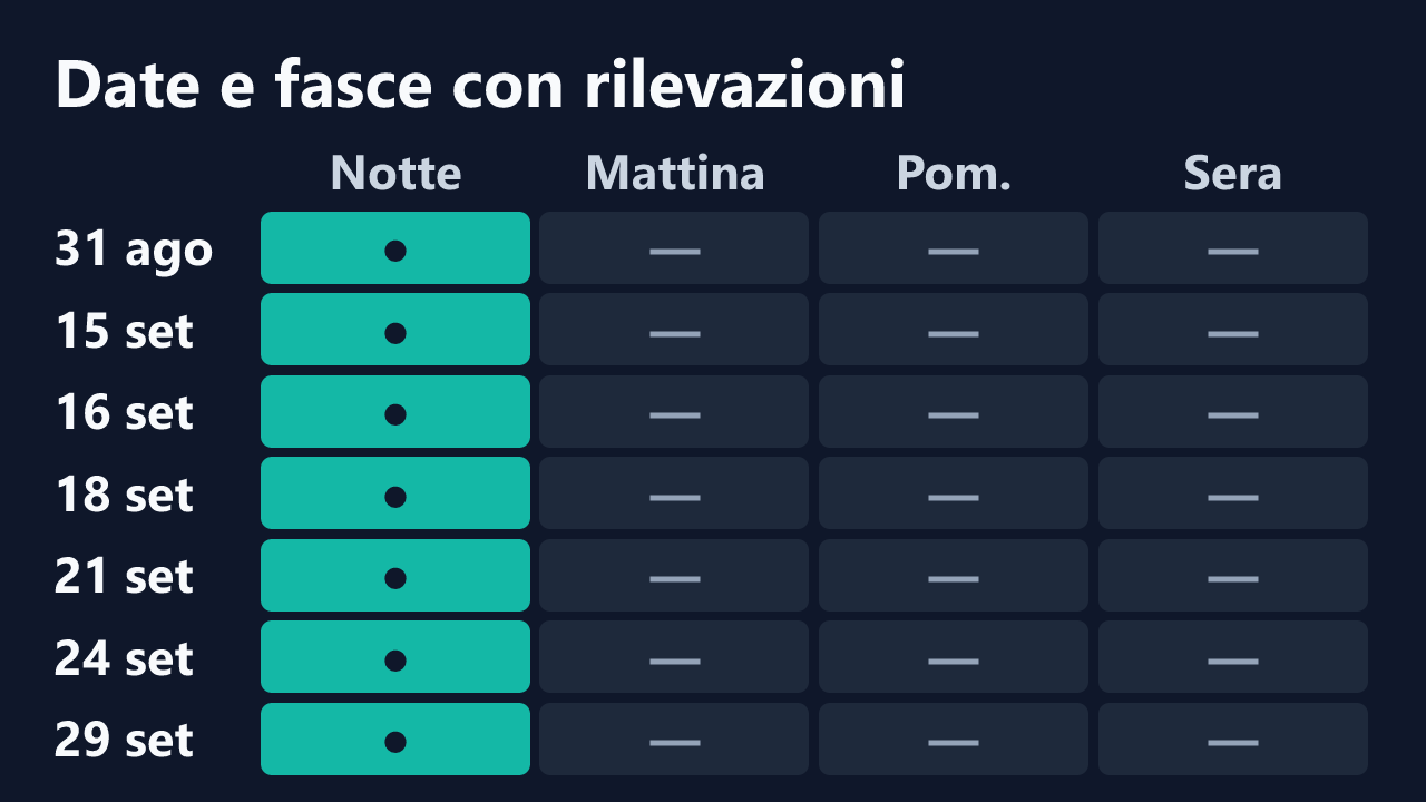 Date e fasce orarie con rilevazioni di MarikaWild93, in ora italiana. Dettagli nella tabella seguente.