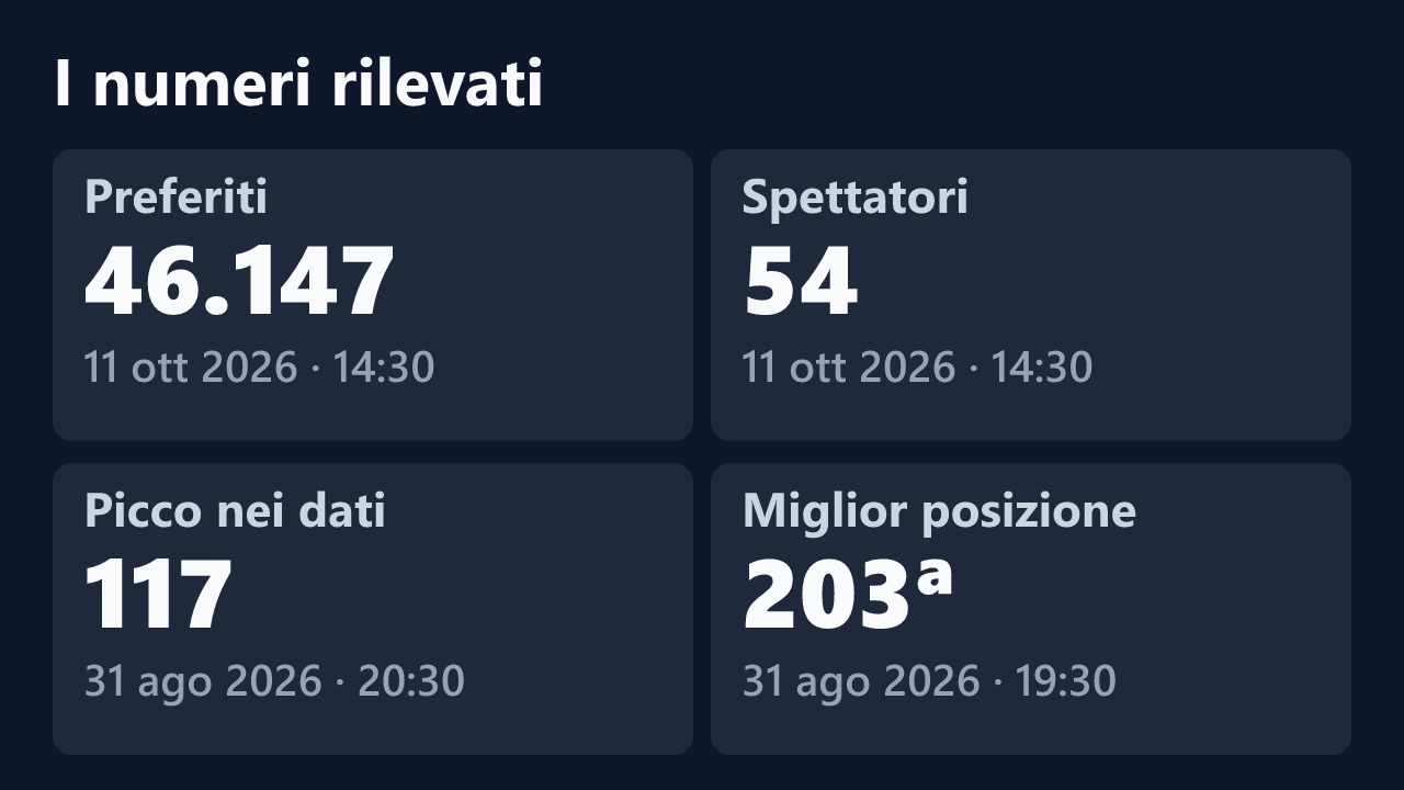 Preferiti, spettatori, picco e miglior posizione rilevati per MartinaRiva, con le date dei valori.