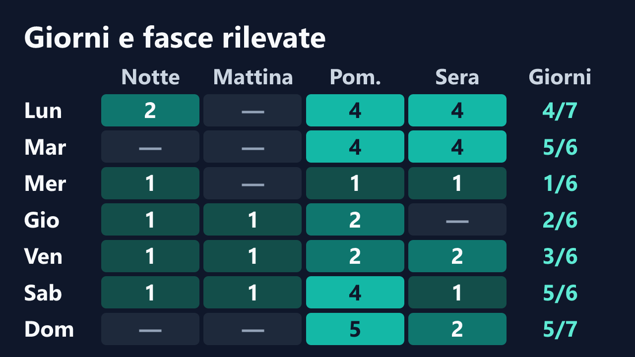 Rilevazioni di MartinaRiva per giorno della settimana e fascia oraria, in ora italiana. Dettagli nella tabella seguente.