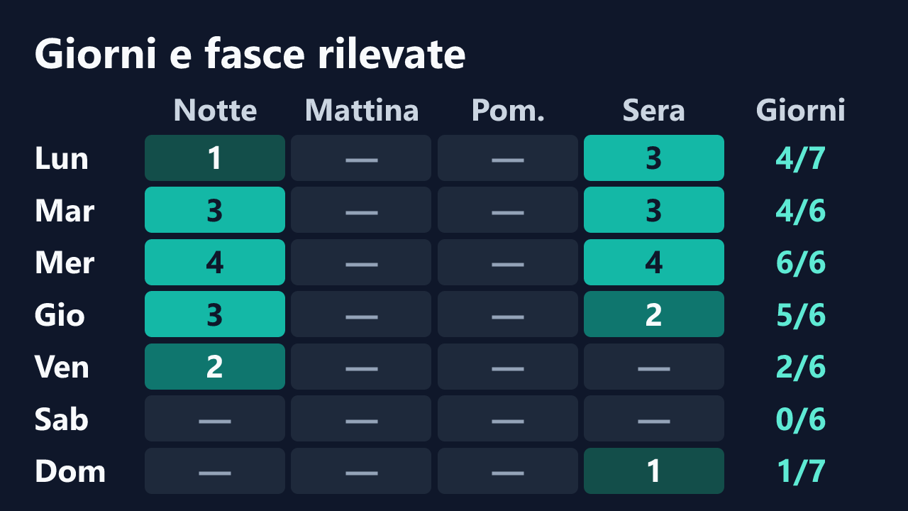 Rilevazioni di Masha_Real_84 per giorno della settimana e fascia oraria, in ora italiana. Dettagli nella tabella seguente.