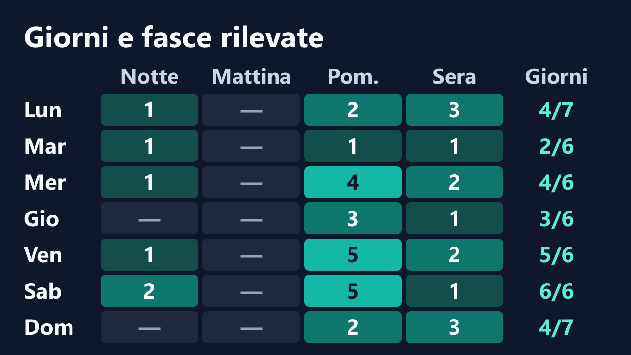 Rilevazioni di Masked_Desire69 per giorno della settimana e fascia oraria, in ora italiana. Dettagli nella tabella seguente.