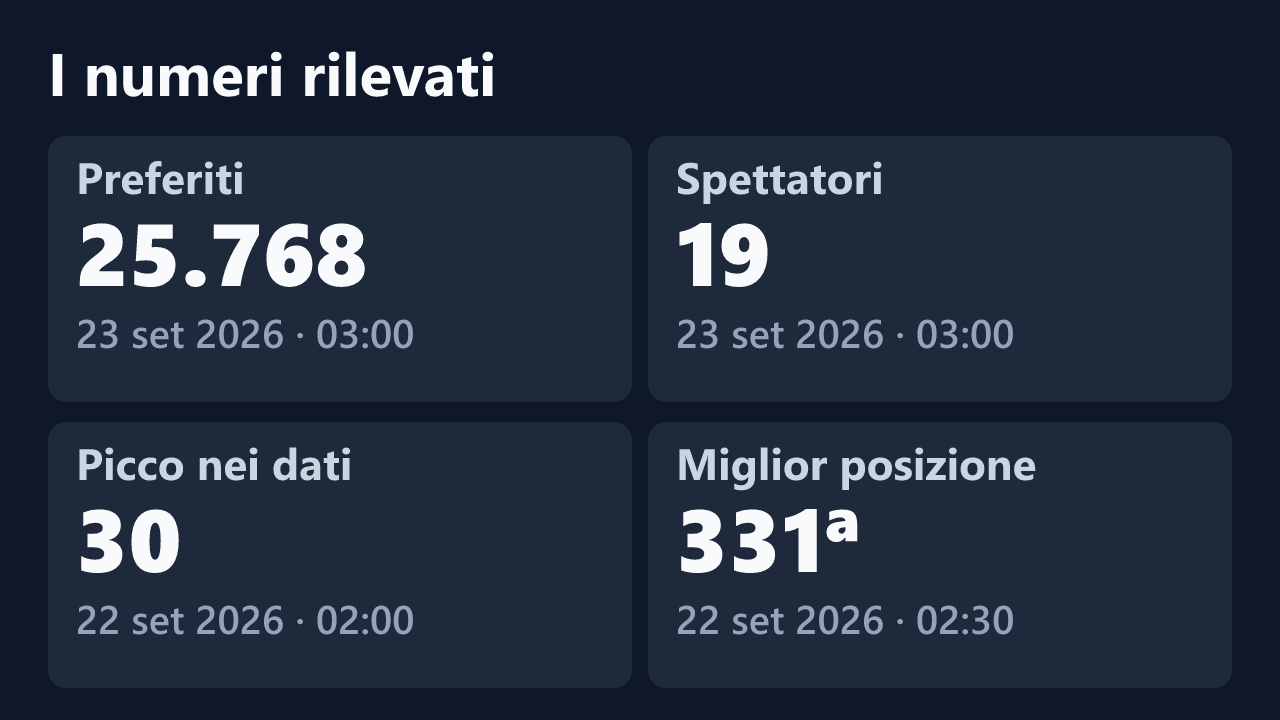 Preferiti, spettatori, picco e miglior posizione rilevati per Melanya83, con le date dei valori.