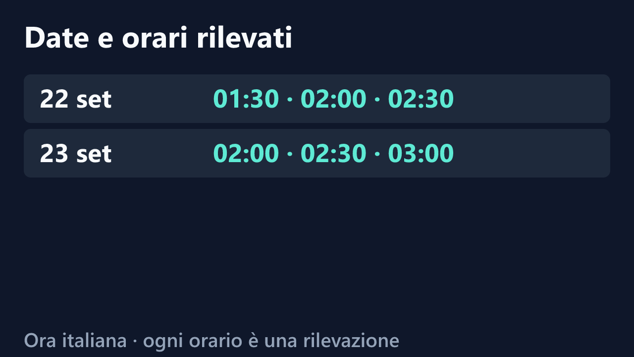 Date e orari delle rilevazioni di Melanya83, in ora italiana. Elenco completo nel testo.
