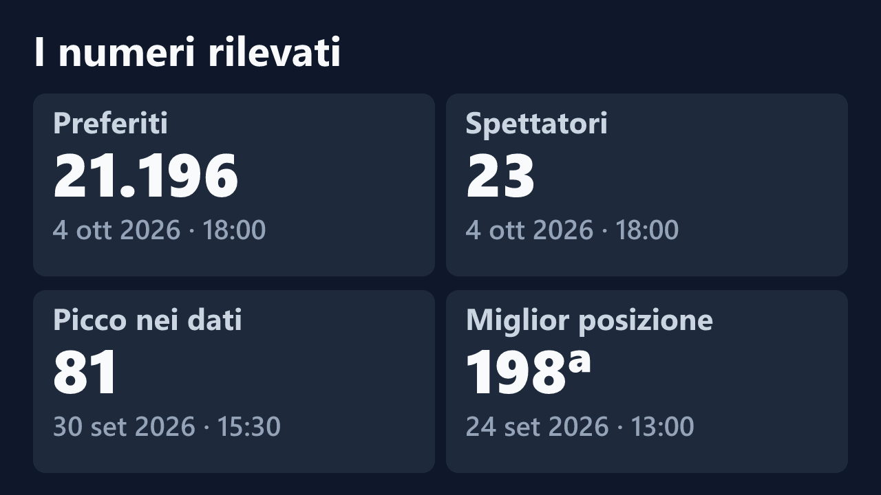 Preferiti, spettatori, picco e miglior posizione rilevati per MiaChan_Neko, con le date dei valori.