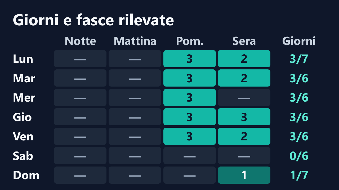 Rilevazioni di MiaChan_Neko per giorno della settimana e fascia oraria, in ora italiana. Dettagli nella tabella seguente.