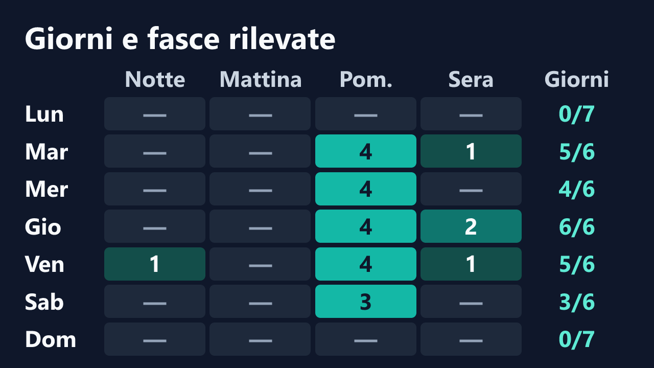 Rilevazioni di MiaaMoreno per giorno della settimana e fascia oraria, in ora italiana. Dettagli nella tabella seguente.