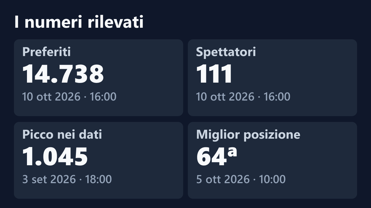 Preferiti, spettatori, picco e miglior posizione rilevati per Miele_Love, con le date dei valori.