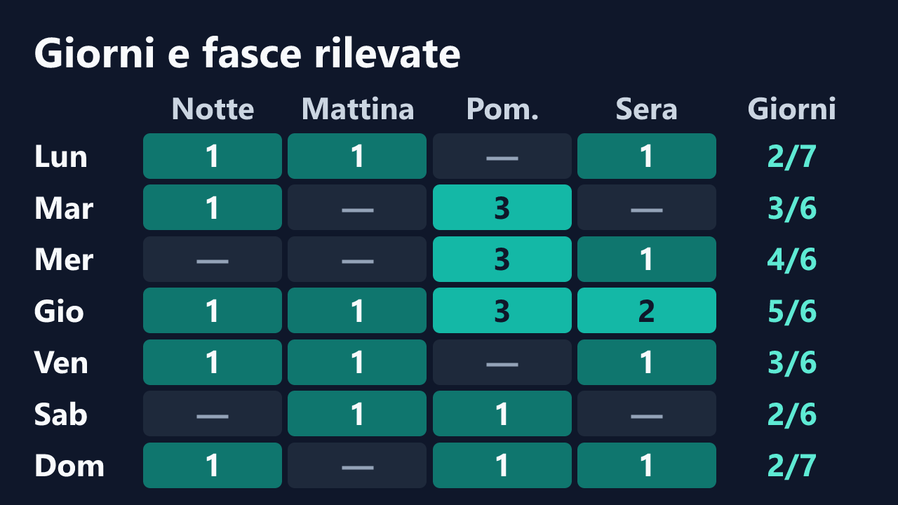 Rilevazioni di Miele_Love per giorno della settimana e fascia oraria, in ora italiana. Dettagli nella tabella seguente.