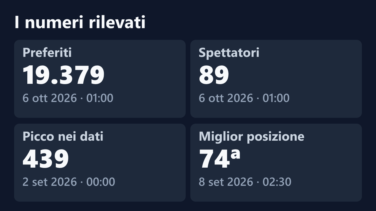 Preferiti, spettatori, picco e miglior posizione rilevati per Miki87, con le date dei valori.