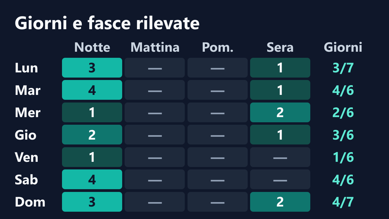 Rilevazioni di Miki87 per giorno della settimana e fascia oraria, in ora italiana. Dettagli nella tabella seguente.