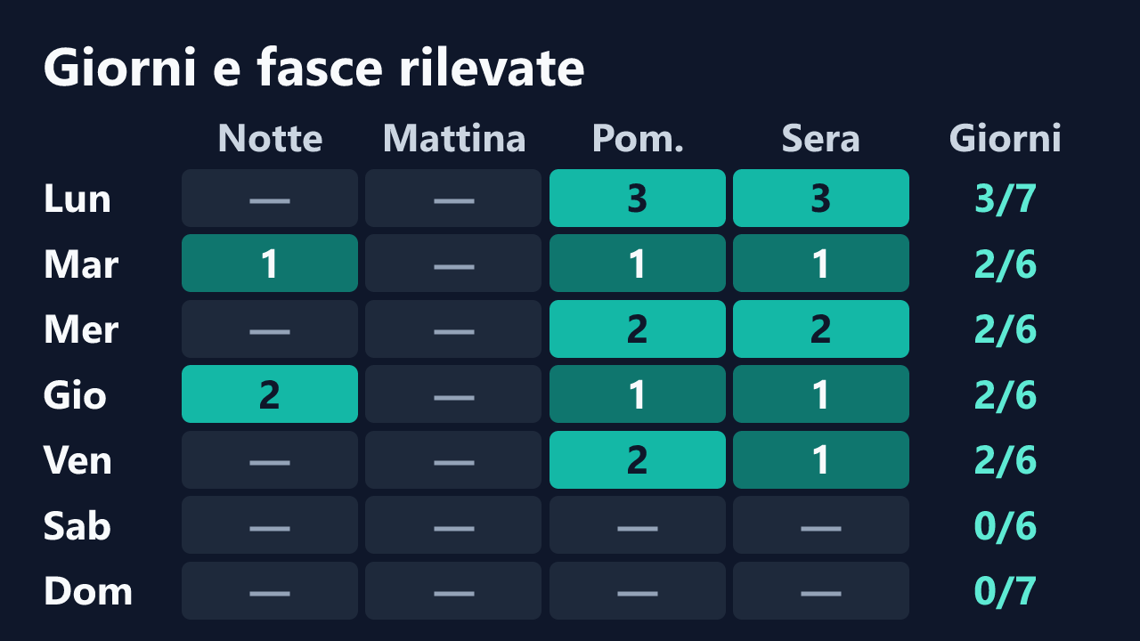 Rilevazioni di Miriam_Bianchi per giorno della settimana e fascia oraria, in ora italiana. Dettagli nella tabella seguente.