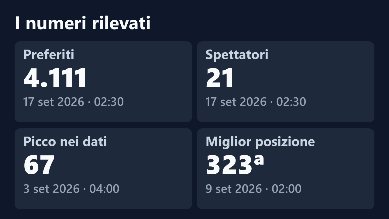 Preferiti, spettatori, picco e miglior posizione rilevati per MissAkane_, con le date dei valori.