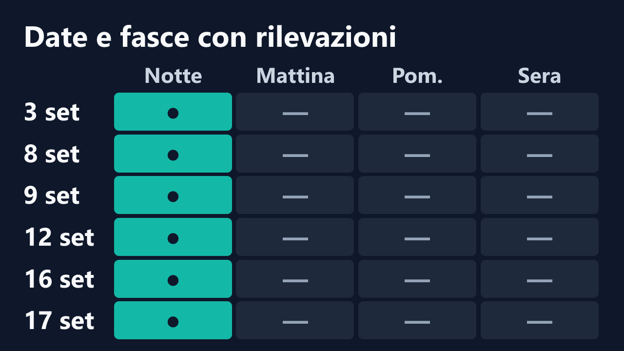 Date e fasce orarie con rilevazioni di MissAkane_, in ora italiana. Dettagli nella tabella seguente.