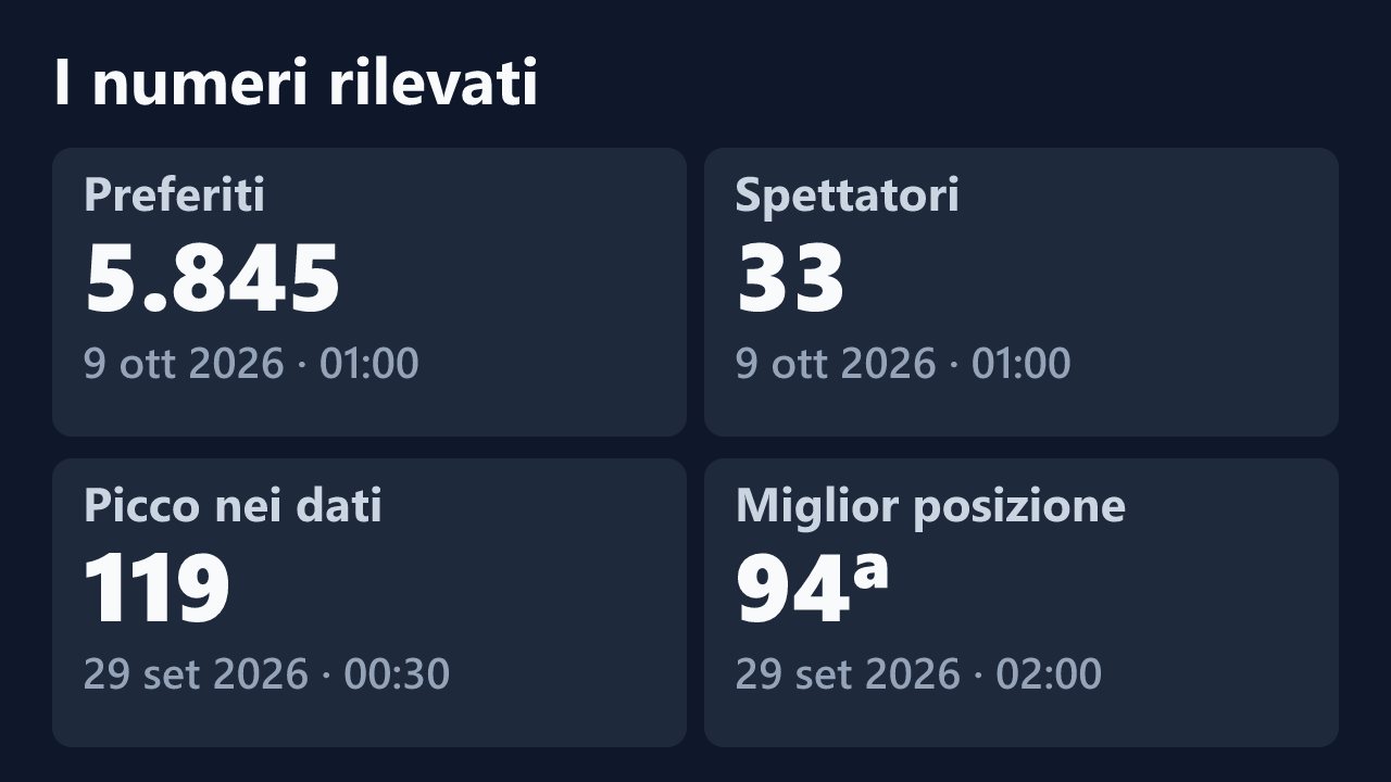 Preferiti, spettatori, picco e miglior posizione rilevati per Missj_, con le date dei valori.