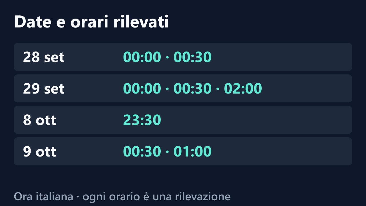 Date e orari delle rilevazioni di Missj_, in ora italiana. Elenco completo nel testo.