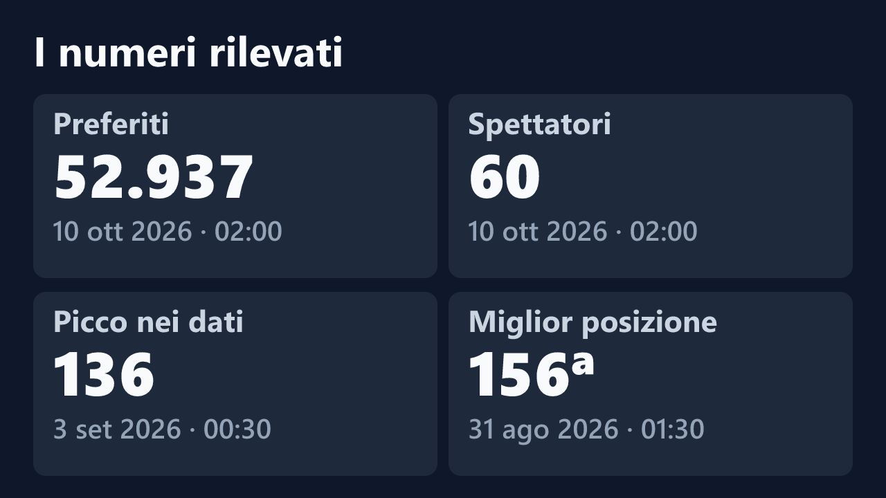 Preferiti, spettatori, picco e miglior posizione rilevati per MistyParadiso, con le date dei valori.