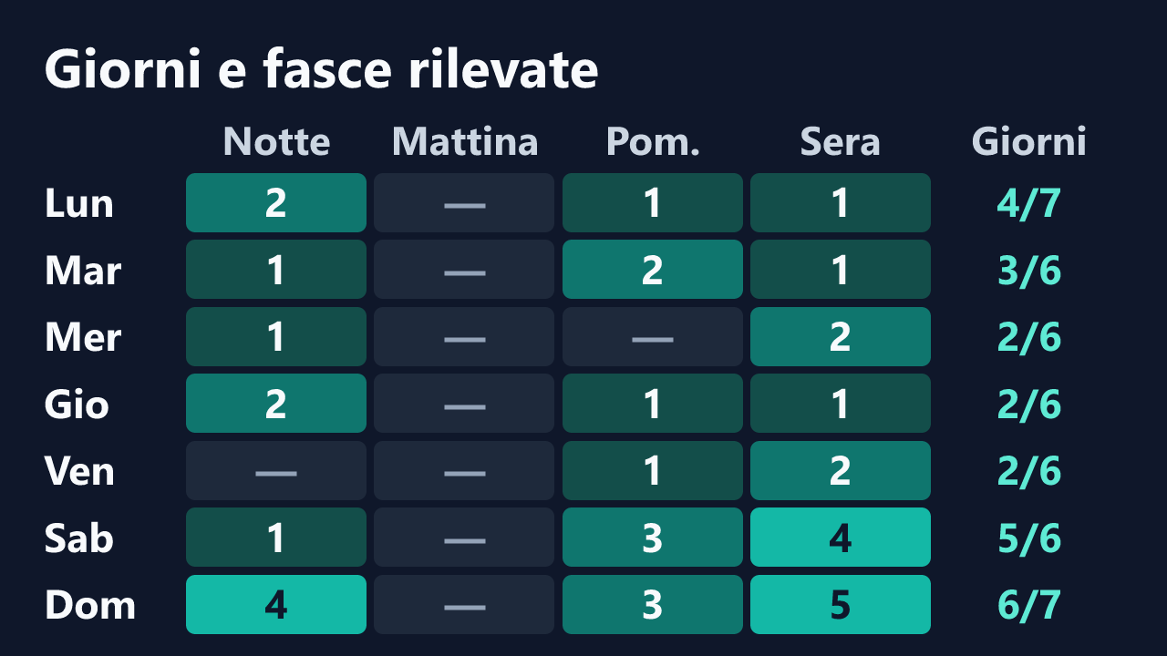 Rilevazioni di MistyParadiso per giorno della settimana e fascia oraria, in ora italiana. Dettagli nella tabella seguente.