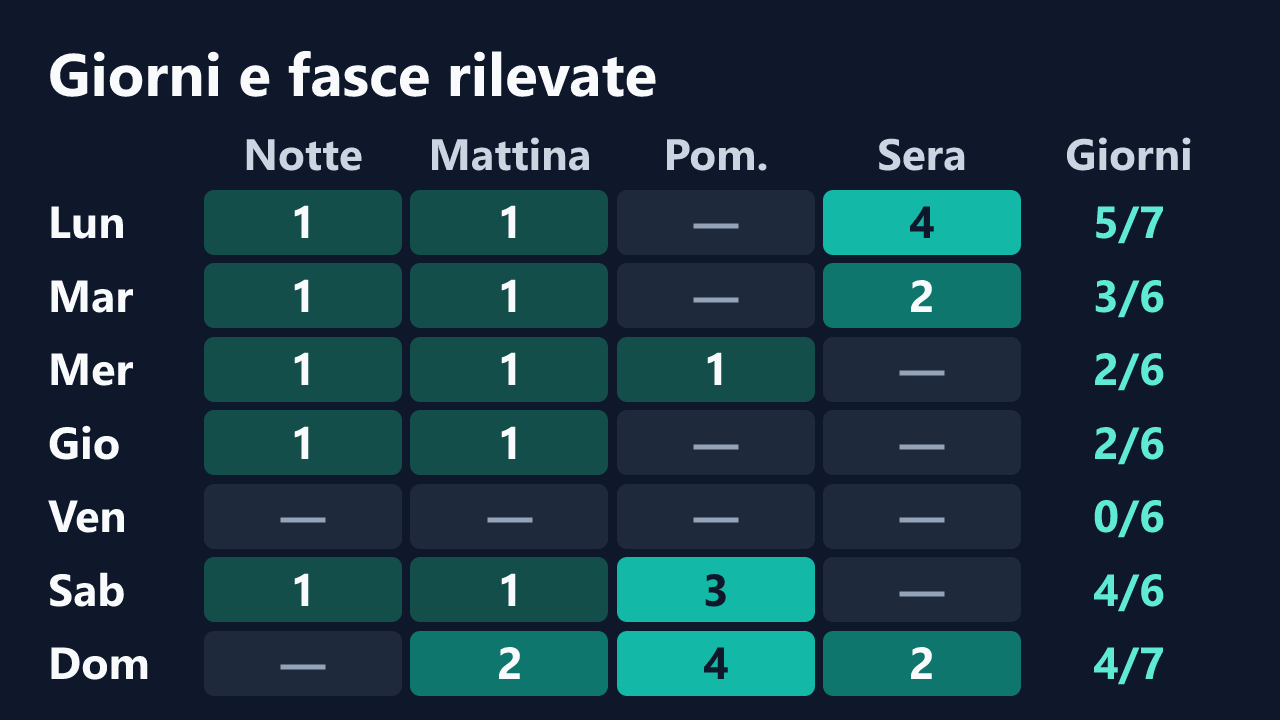 Rilevazioni di Miticanita per giorno della settimana e fascia oraria, in ora italiana. Dettagli nella tabella seguente.