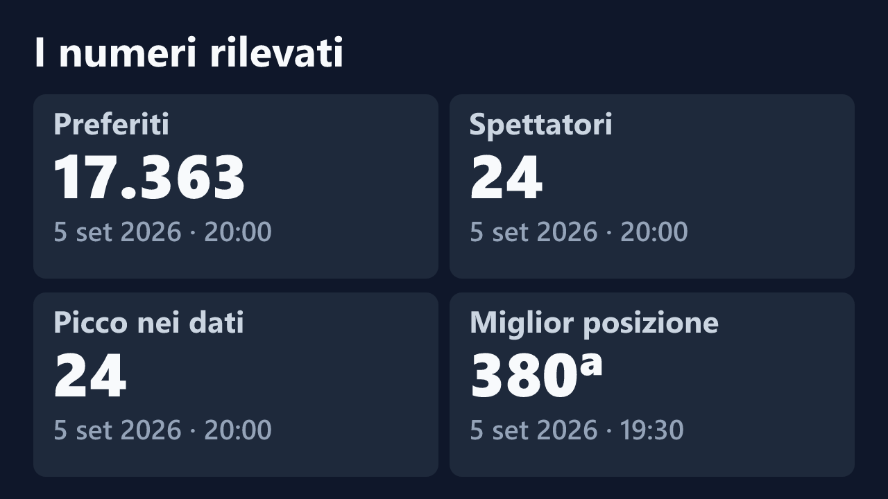 Preferiti, spettatori, picco e miglior posizione rilevati per Monique_2023, con le date dei valori.